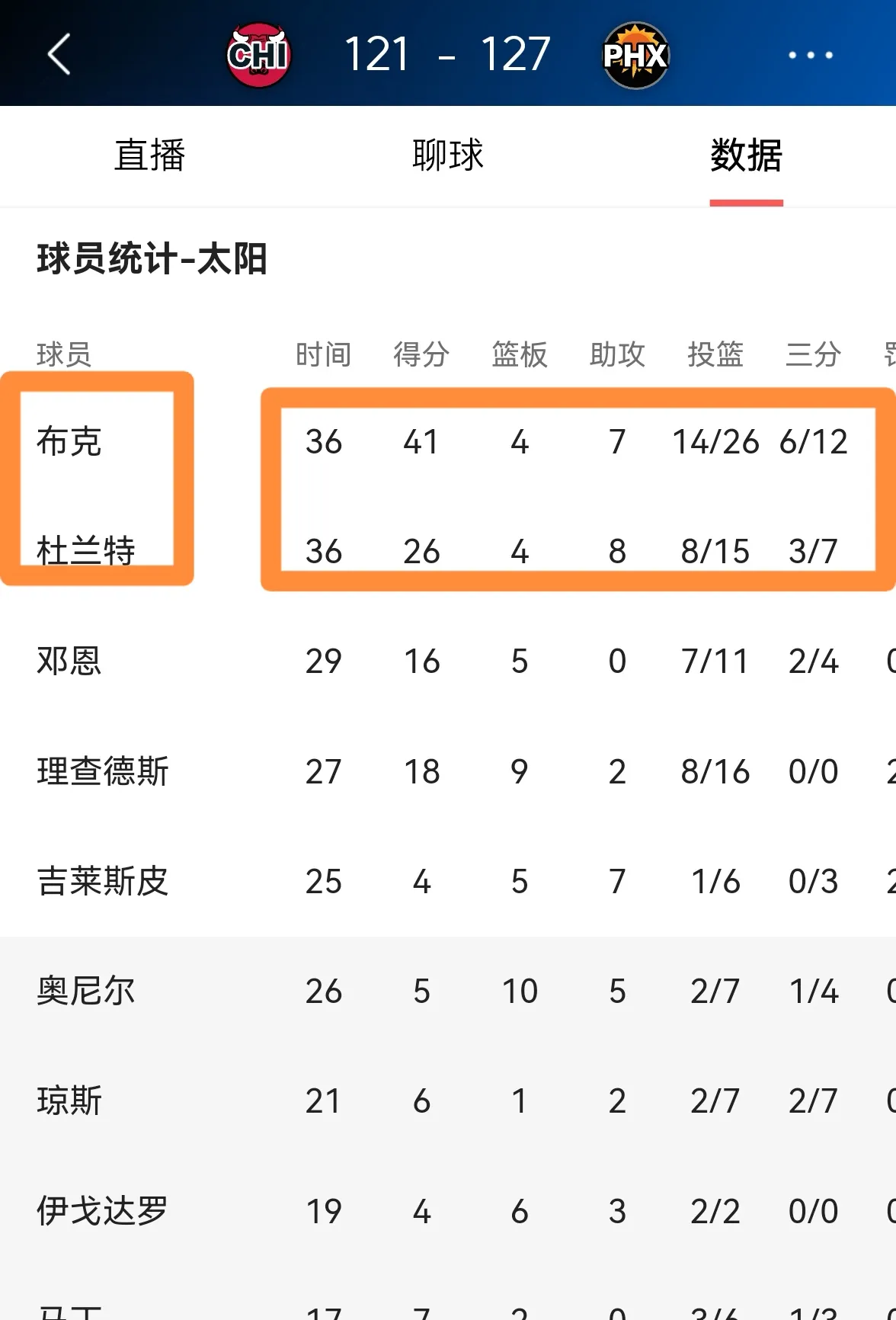 太阳关键时刻失误不断，球队憾负对手，继续上海专业.